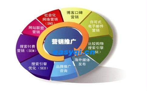 电子商务网站优化的几点提示