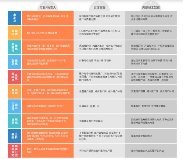 提升业绩：如何通过百度SEM精准营销吸引客户！
